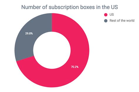 market share distribution of box subscription services|subscription box industry.